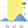 Palmyra Island tide chart for Sunday, July 16, 2023