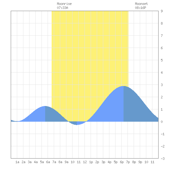 Palmyra Island tide chart for Tuesday, July 18, 2023