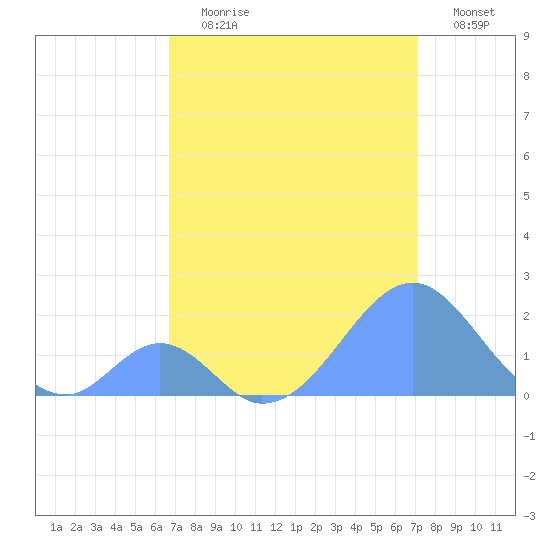Palmyra Island tide chart for Wednesday, July 19, 2023