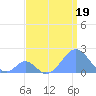 Palmyra Island tide chart for Wednesday, July 19, 2023