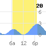Palmyra Island tide chart for Thursday, July 20, 2023