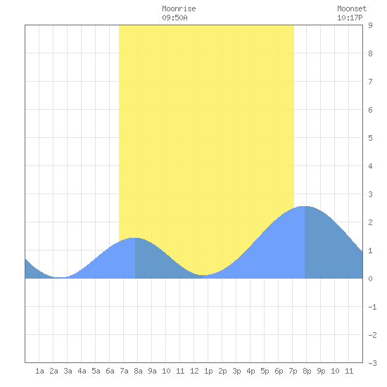 Palmyra Island tide chart for Friday, July 21, 2023