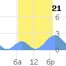 Palmyra Island tide chart for Friday, July 21, 2023