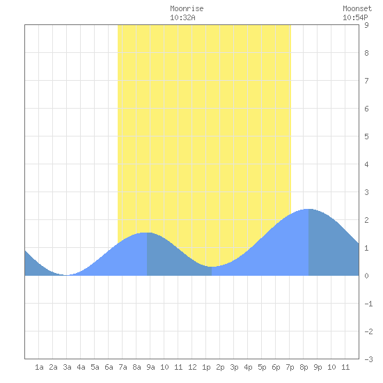Palmyra Island tide chart for Saturday, July 22, 2023