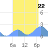 Palmyra Island tide chart for Saturday, July 22, 2023