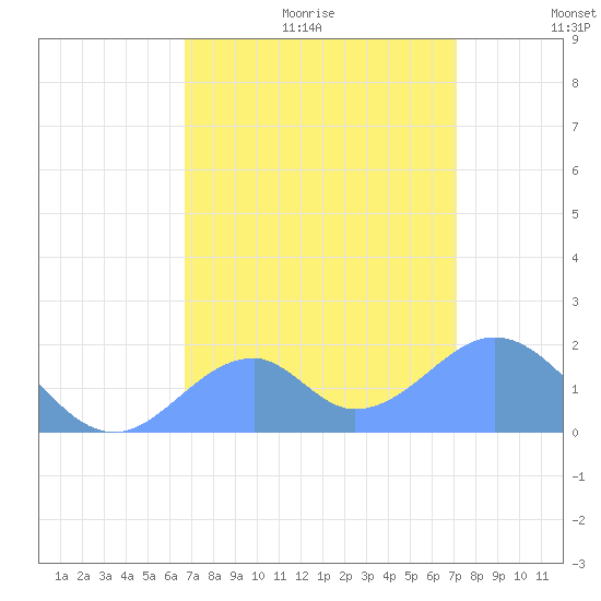 Palmyra Island tide chart for Sunday, July 23, 2023