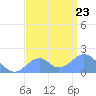 Palmyra Island tide chart for Sunday, July 23, 2023