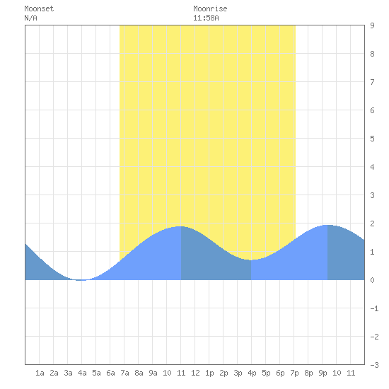 Palmyra Island tide chart for Monday, July 24, 2023