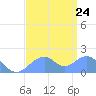 Palmyra Island tide chart for Monday, July 24, 2023