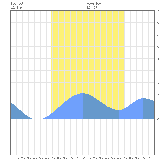 Palmyra Island tide chart for Tuesday, July 25, 2023
