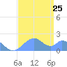 Palmyra Island tide chart for Tuesday, July 25, 2023