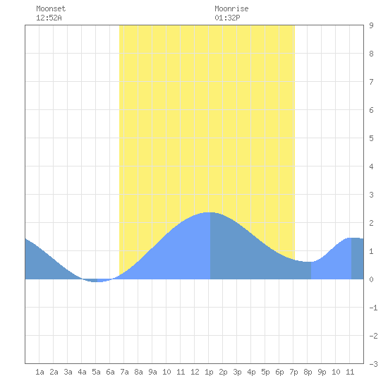 Palmyra Island tide chart for Wednesday, July 26, 2023