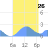 Palmyra Island tide chart for Wednesday, July 26, 2023