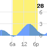 Palmyra Island tide chart for Friday, July 28, 2023
