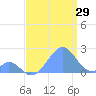 Palmyra Island tide chart for Saturday, July 29, 2023