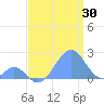Palmyra Island tide chart for Sunday, July 30, 2023