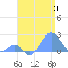 Palmyra Island tide chart for Monday, July 3, 2023