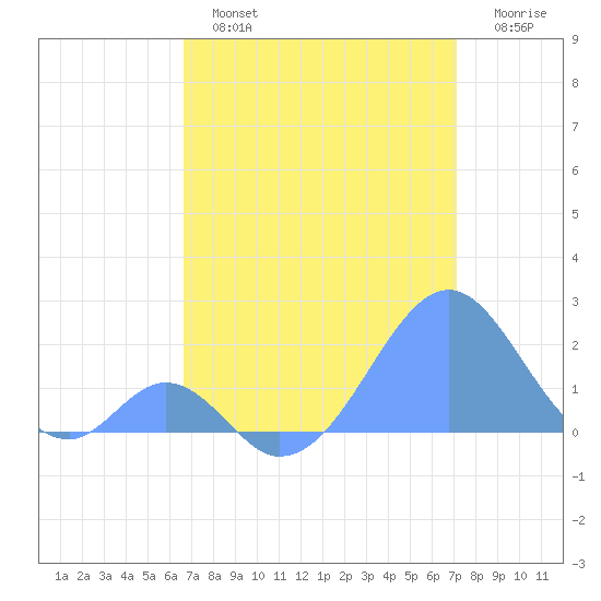 Palmyra Island tide chart for Tuesday, July 4, 2023