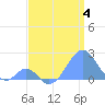 Palmyra Island tide chart for Tuesday, July 4, 2023