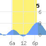 Palmyra Island tide chart for Wednesday, July 5, 2023