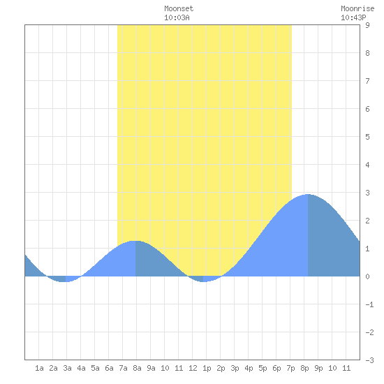 Palmyra Island tide chart for Thursday, July 6, 2023
