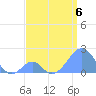 Palmyra Island tide chart for Thursday, July 6, 2023