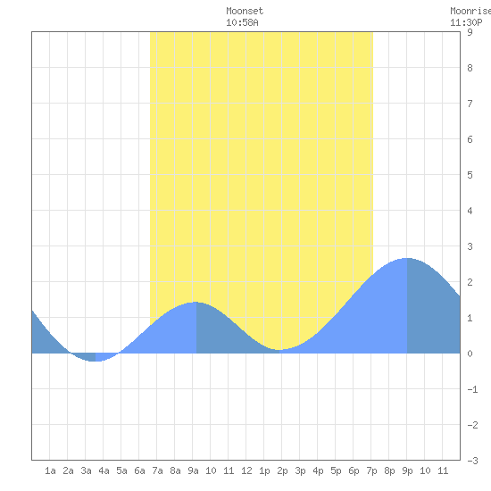 Palmyra Island tide chart for Friday, July 7, 2023