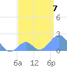 Palmyra Island tide chart for Friday, July 7, 2023