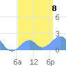 Palmyra Island tide chart for Saturday, July 8, 2023