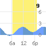 Palmyra Island tide chart for Sunday, July 9, 2023