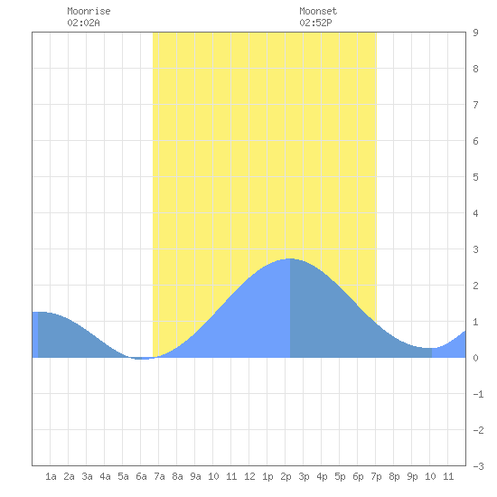 Palmyra Island tide chart for Thursday, August 10, 2023