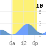Palmyra Island tide chart for Thursday, August 10, 2023