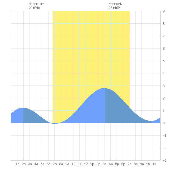 Palmyra Island tide chart for Friday, August 11, 2023