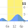 Palmyra Island tide chart for Friday, August 11, 2023