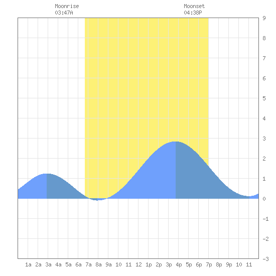 Palmyra Island tide chart for Saturday, August 12, 2023