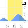 Palmyra Island tide chart for Saturday, August 12, 2023