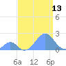Palmyra Island tide chart for Sunday, August 13, 2023