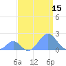 Palmyra Island tide chart for Tuesday, August 15, 2023