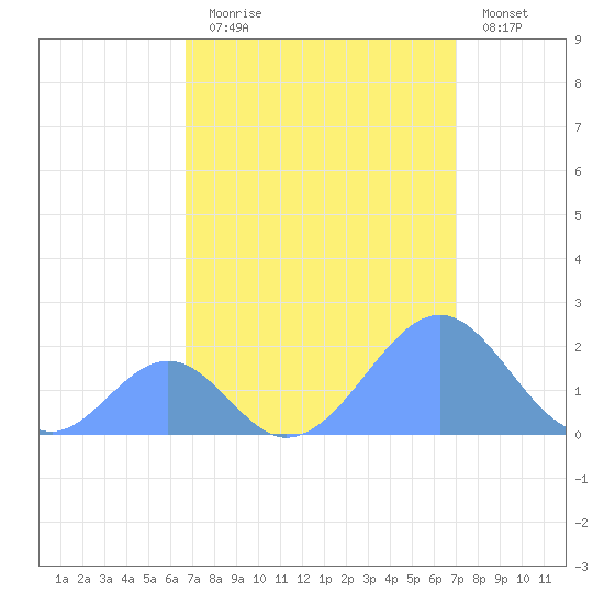 Palmyra Island tide chart for Thursday, August 17, 2023