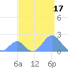 Palmyra Island tide chart for Thursday, August 17, 2023