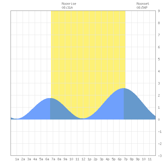 Palmyra Island tide chart for Friday, August 18, 2023