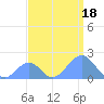 Palmyra Island tide chart for Friday, August 18, 2023