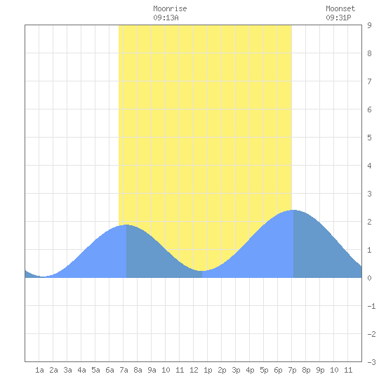 Palmyra Island tide chart for Saturday, August 19, 2023