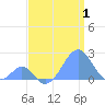 Palmyra Island tide chart for Tuesday, August 1, 2023