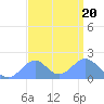Palmyra Island tide chart for Sunday, August 20, 2023