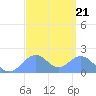 Palmyra Island tide chart for Monday, August 21, 2023