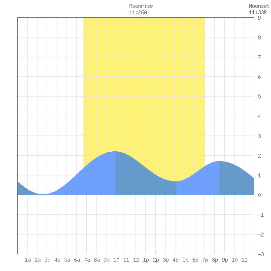 Palmyra Island tide chart for Tuesday, August 22, 2023