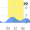 Palmyra Island tide chart for Tuesday, August 22, 2023