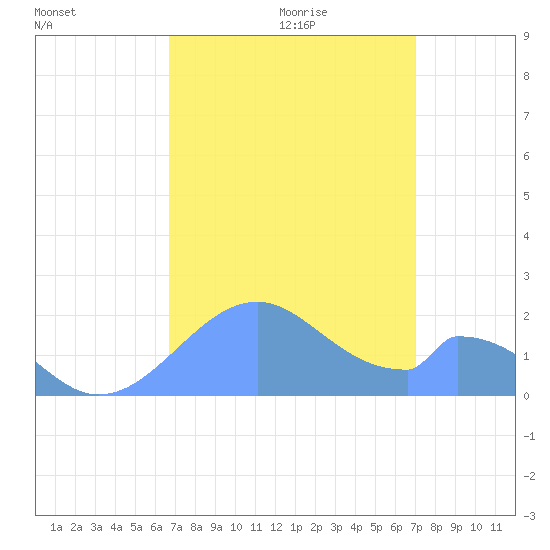 Palmyra Island tide chart for Wednesday, August 23, 2023