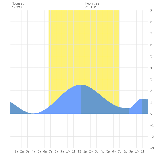 Palmyra Island tide chart for Thursday, August 24, 2023